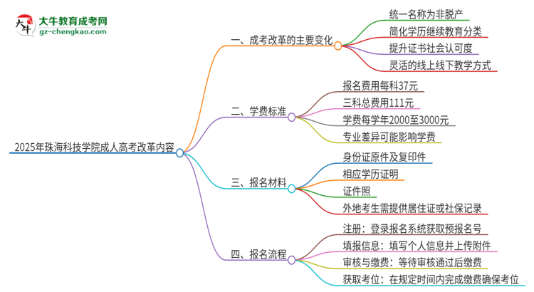 2025年珠?？萍紝W(xué)院成人高考改革了哪些內(nèi)容？思維導(dǎo)圖