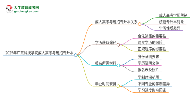 2025年廣東科技學院考完成人高考還能參加統(tǒng)招專升本嗎？思維導圖