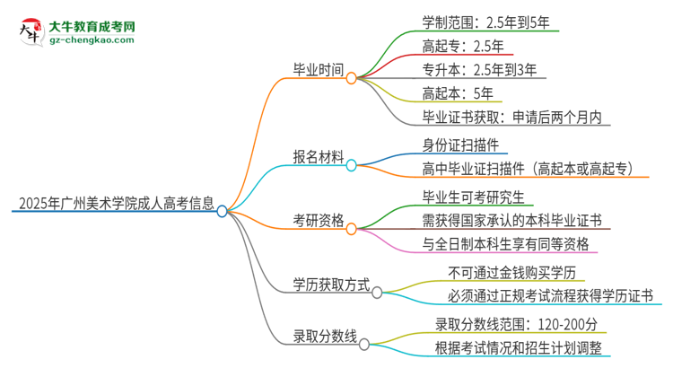 2025年廣州美術(shù)學(xué)院成人高考多久能考完拿證？思維導(dǎo)圖