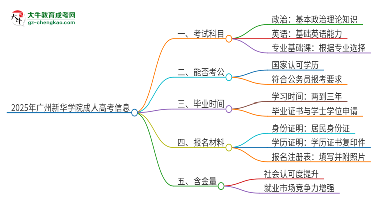 2025年廣州新華學院成人高考入學考試考幾科？思維導圖