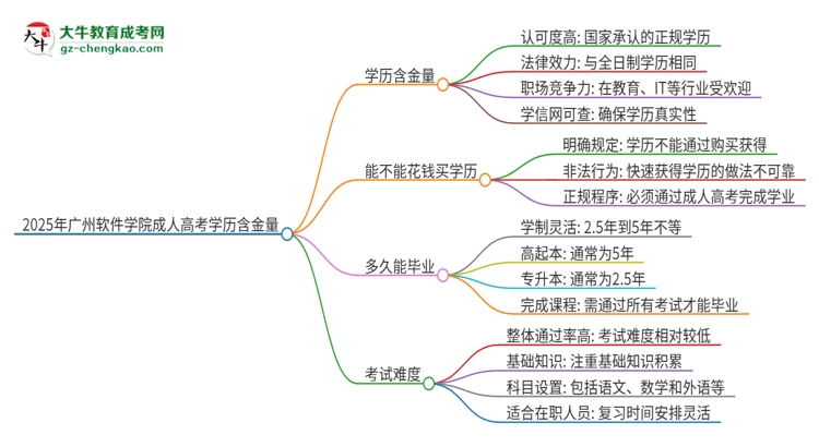 2025年廣州軟件學(xué)院成人高考的學(xué)歷含金量怎么樣？思維導(dǎo)圖
