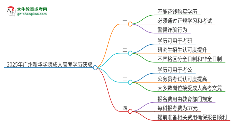 2025年廣州新華學(xué)院成人高考學(xué)歷能花錢買到！真的嗎？思維導(dǎo)圖