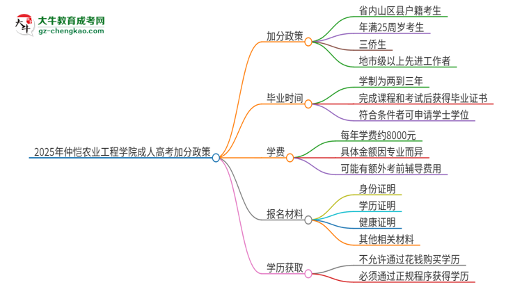 2025年仲愷農(nóng)業(yè)工程學(xué)院成人高考能加分嗎？加分條件是什么？思維導(dǎo)圖