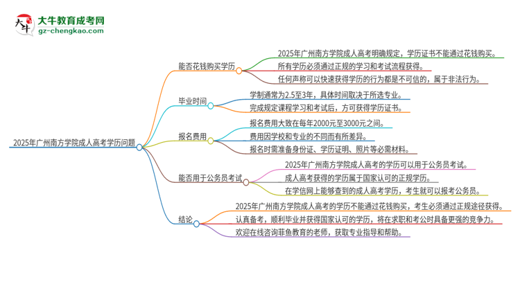 2025年廣州南方學(xué)院成人高考學(xué)歷能花錢買到！真的嗎？思維導(dǎo)圖
