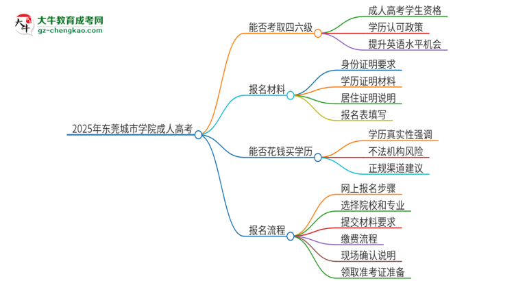 2025年?yáng)|莞城市學(xué)院讀成人高考能考四六級(jí)嗎？思維導(dǎo)圖