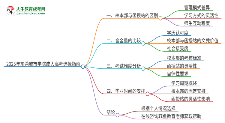 2025年東莞城市學(xué)院成人高考校本部和函授站哪個(gè)好一點(diǎn)？思維導(dǎo)圖