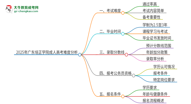 2025年廣東培正學院成人高考有多難？思維導圖