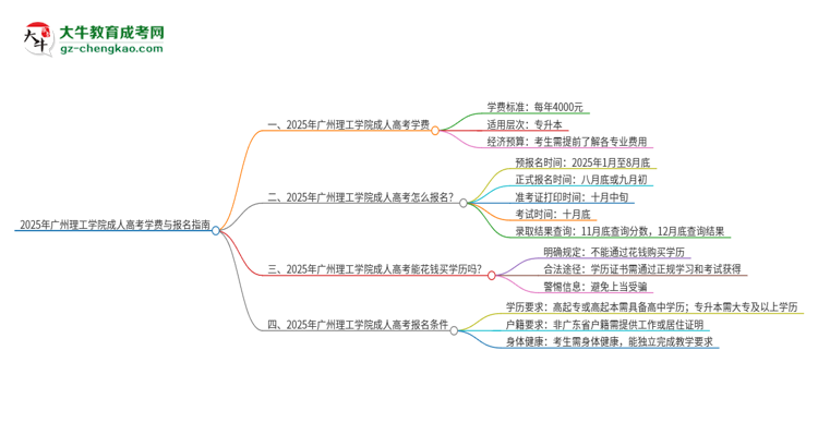 2025年廣州理工學(xué)院成人高考一年學(xué)費要多少？思維導(dǎo)圖