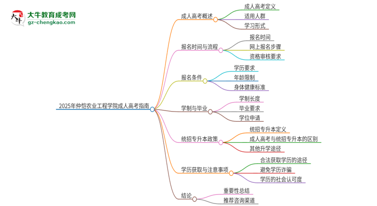 2025年仲愷農(nóng)業(yè)工程學(xué)院考完成人高考還能參加統(tǒng)招專升本嗎？思維導(dǎo)圖