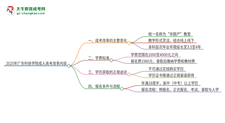 2025年廣東科技學(xué)院成人高考改革了哪些內(nèi)容？思維導(dǎo)圖