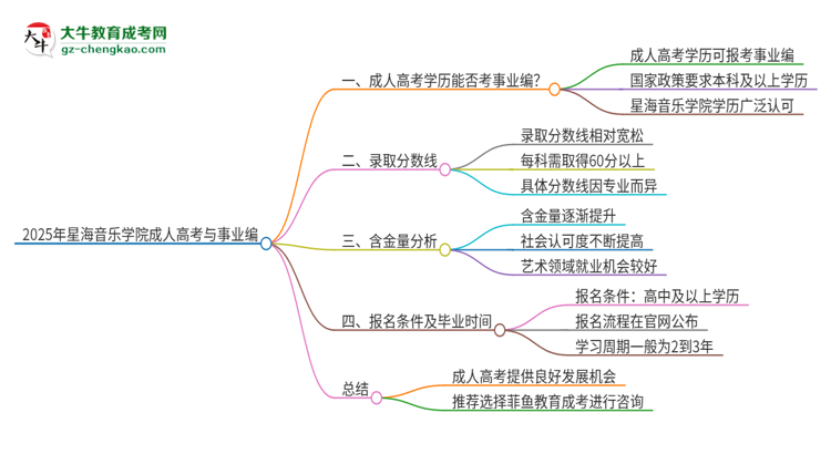2025年星海音樂(lè)學(xué)院成人高考能考事業(yè)編嗎？思維導(dǎo)圖