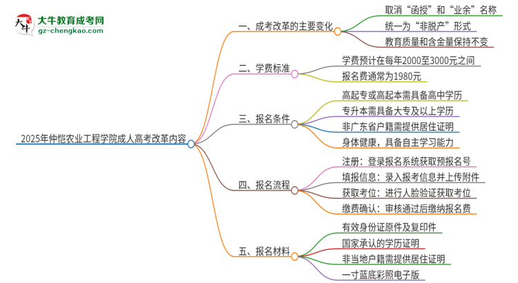 2025年仲愷農(nóng)業(yè)工程學(xué)院成人高考改革了哪些內(nèi)容？思維導(dǎo)圖
