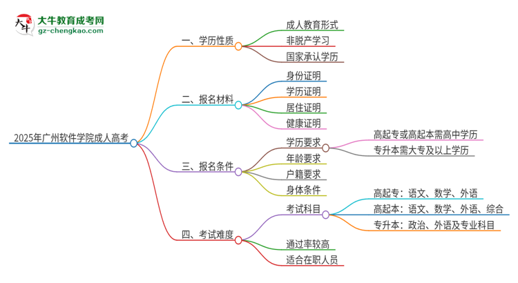 2025年廣州軟件學(xué)院成人高考的是全日制的嗎？思維導(dǎo)圖