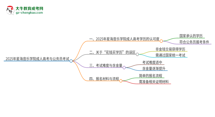 2025年星海音樂學(xué)院成人高考學(xué)歷可以考公嗎？思維導(dǎo)圖