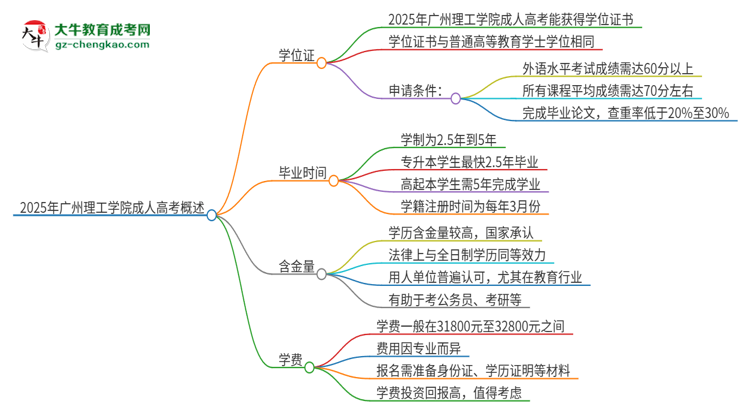 2025年廣州理工學院成人高考能拿到學位證嗎？思維導圖