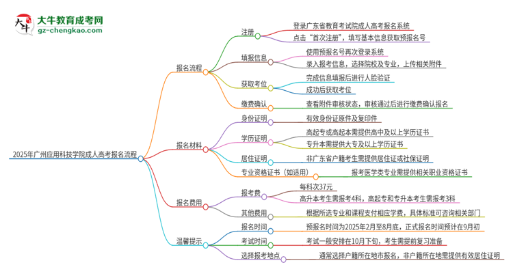 2025年廣州應(yīng)用科技學院成人高考報名流程是什么？思維導圖