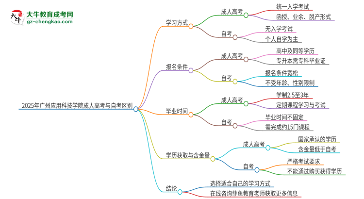 2025年廣州應用科技學院成人高考和自考有什么不一樣思維導圖