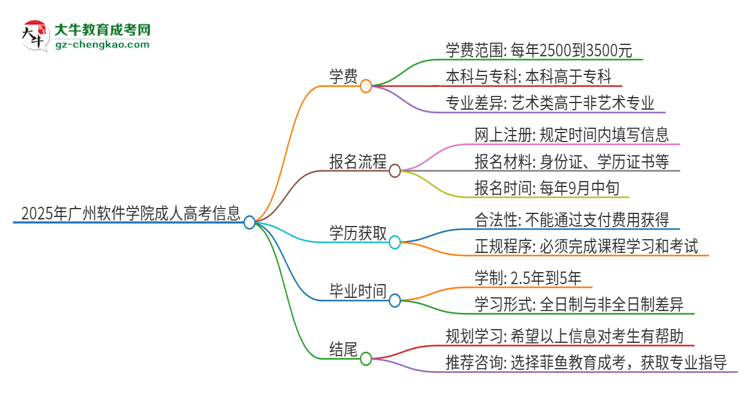 2025年廣州軟件學(xué)院成人高考一年學(xué)費(fèi)要多少？思維導(dǎo)圖