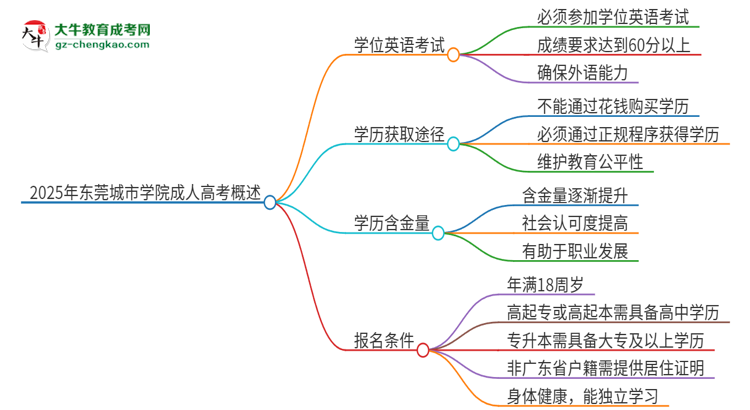 2025年東莞城市學(xué)院成人高考必須考學(xué)位英語嗎？思維導(dǎo)圖