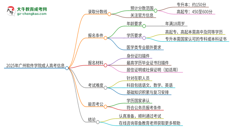 2025年廣州軟件學院成人高考需要考幾分能被錄??？思維導圖