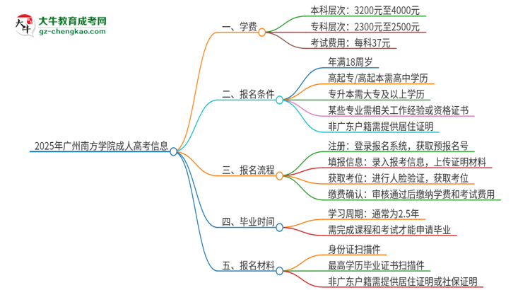 2025年廣州南方學(xué)院成人高考一年學(xué)費(fèi)要多少？思維導(dǎo)圖