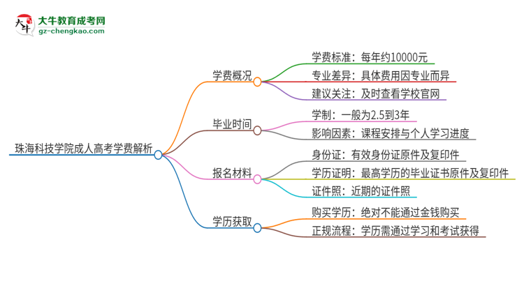 2025年珠?？萍紝W(xué)院成人高考一年學(xué)費要多少？思維導(dǎo)圖