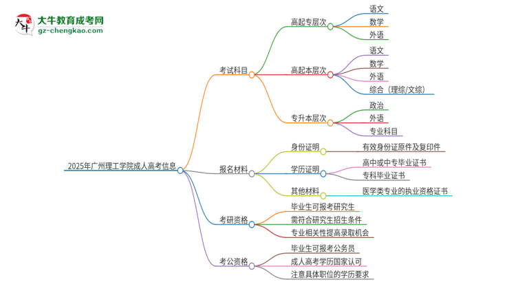 2025年廣州理工學(xué)院成人高考入學(xué)考試考幾科？思維導(dǎo)圖