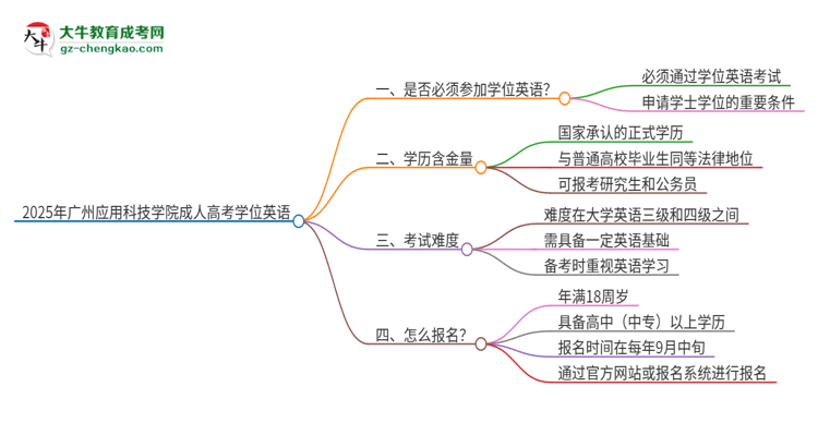 2025年廣州應(yīng)用科技學(xué)院成人高考必須考學(xué)位英語嗎？思維導(dǎo)圖