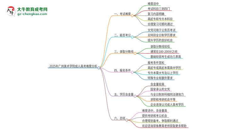2025年廣州美術(shù)學(xué)院成人高考有多難？思維導(dǎo)圖