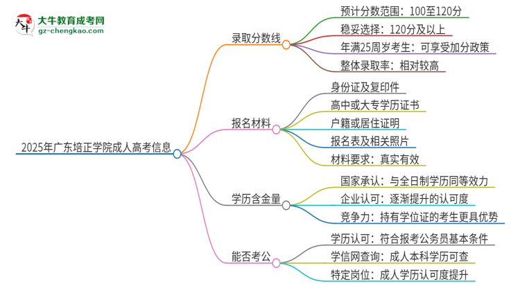2025年廣東培正學(xué)院成人高考需要考幾分能被錄??？思維導(dǎo)圖