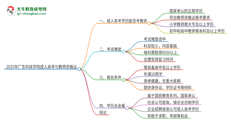 2025年廣東科技學(xué)院成人高考能考教資嗎？思維導(dǎo)圖
