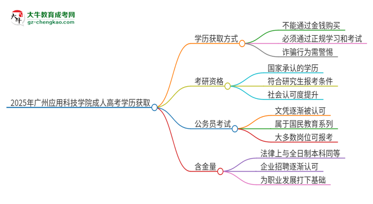 2025年廣州應(yīng)用科技學(xué)院成人高考學(xué)歷能花錢(qián)買(mǎi)到！真的嗎？思維導(dǎo)圖