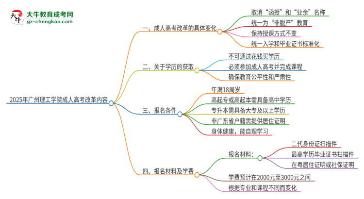 2025年廣州理工學(xué)院成人高考改革了哪些內(nèi)容？思維導(dǎo)圖