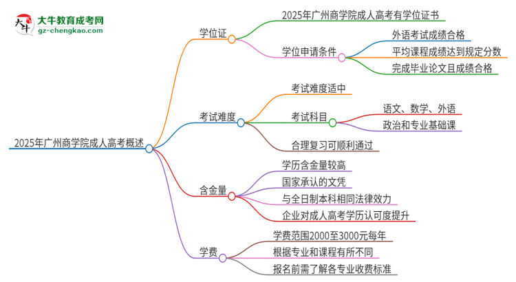 2025年廣州商學院成人高考能拿到學位證嗎？思維導圖