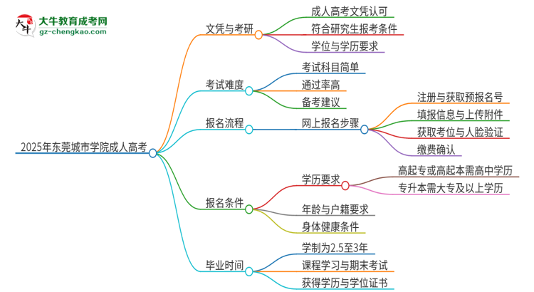 2025年東莞城市學(xué)院成人高考文憑能考研嗎？思維導(dǎo)圖