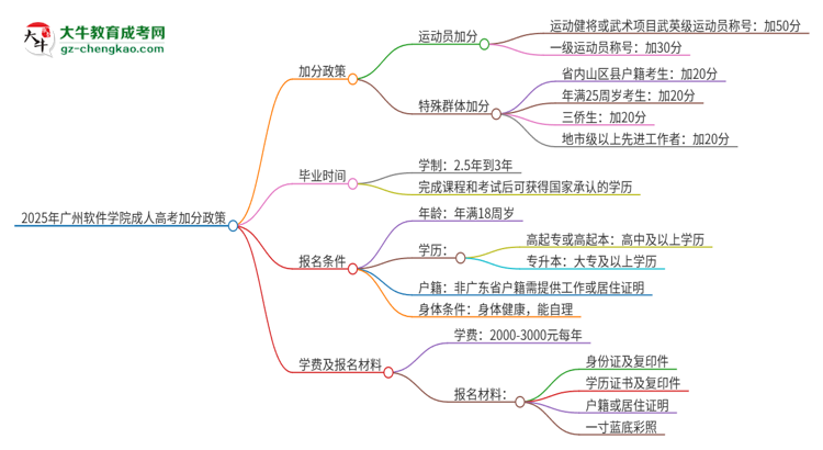 2025年廣州軟件學(xué)院成人高考能加分嗎？加分條件是什么？思維導(dǎo)圖