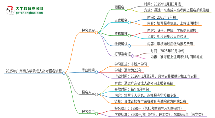 2025年廣州南方學院成人高考報名流程是什么？思維導圖