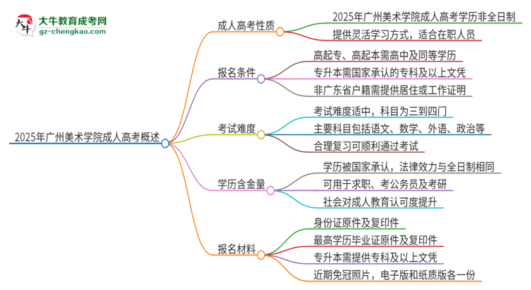 2025年廣州美術(shù)學(xué)院成人高考的是全日制的嗎？思維導(dǎo)圖