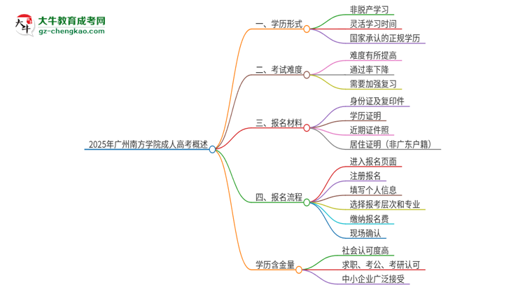 2025年廣州南方學(xué)院成人高考的是全日制的嗎？思維導(dǎo)圖