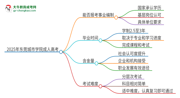 2025年?yáng)|莞城市學(xué)院成人高考能考事業(yè)編嗎？思維導(dǎo)圖