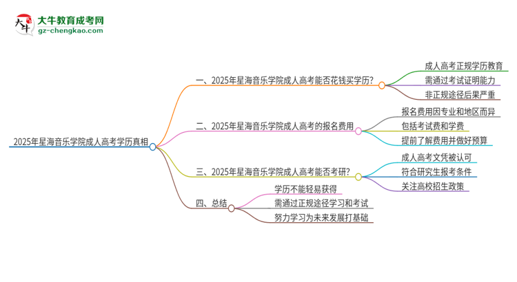 2025年星海音樂學(xué)院成人高考學(xué)歷能花錢買到！真的嗎？思維導(dǎo)圖