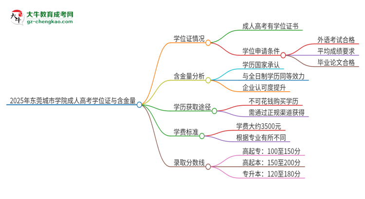 2025年?yáng)|莞城市學(xué)院成人高考能拿到學(xué)位證嗎？思維導(dǎo)圖