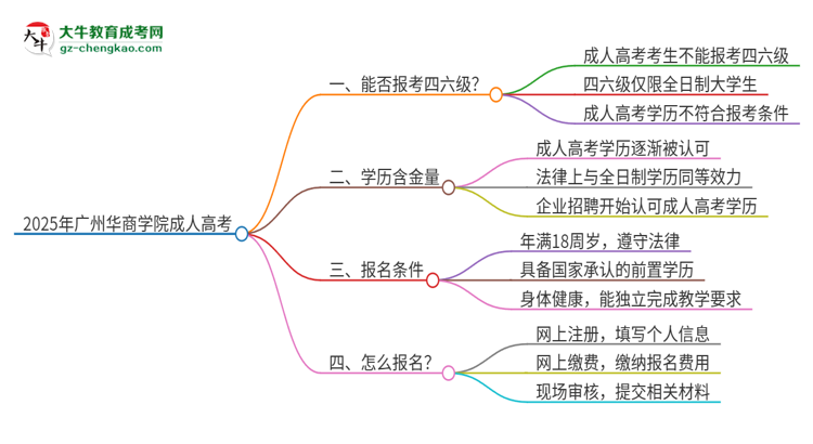 2025年廣州華商學院讀成人高考能考四六級嗎？思維導圖