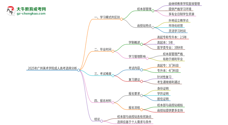 2025年廣州美術(shù)學(xué)院成人高考校本部和函授站哪個(gè)好一點(diǎn)？思維導(dǎo)圖