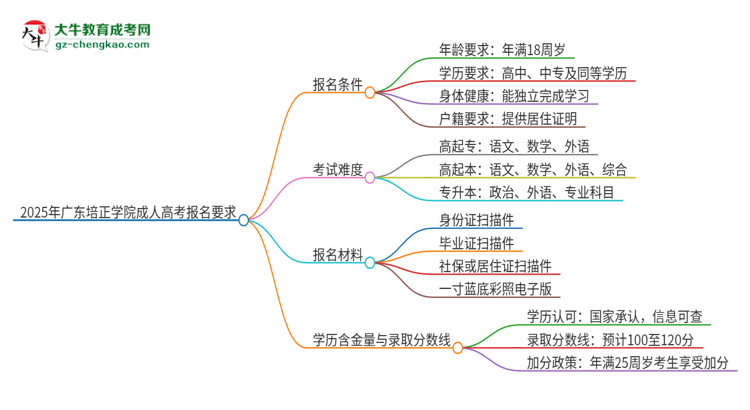 2025年廣東培正學(xué)院的成人高考報(bào)名要求有哪些限制？思維導(dǎo)圖
