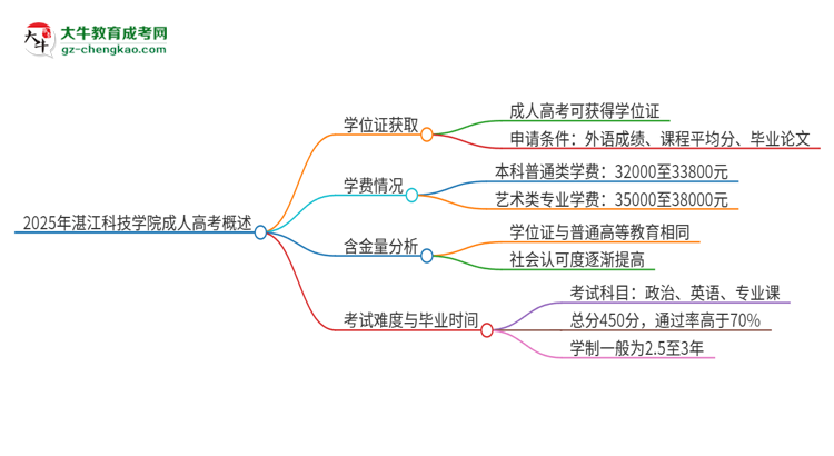 2025年湛江科技學(xué)院成人高考能拿到學(xué)位證嗎？思維導(dǎo)圖