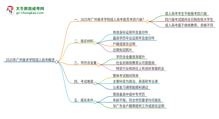 2025年廣州美術(shù)學(xué)院讀成人高考能考四六級嗎？思維導(dǎo)圖