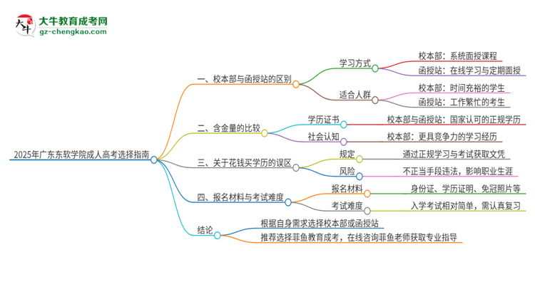 2025年廣東東軟學(xué)院成人高考校本部和函授站哪個(gè)好一點(diǎn)？思維導(dǎo)圖