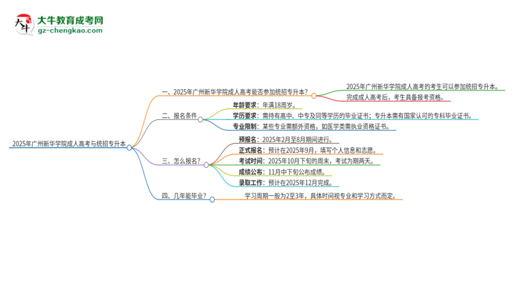 2025年廣州新華學(xué)院考完成人高考還能參加統(tǒng)招專升本嗎？思維導(dǎo)圖