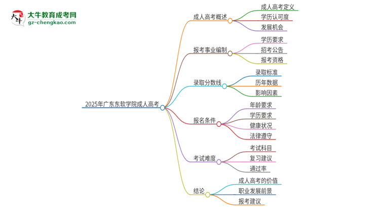 2025年廣東東軟學(xué)院成人高考能考事業(yè)編嗎？思維導(dǎo)圖